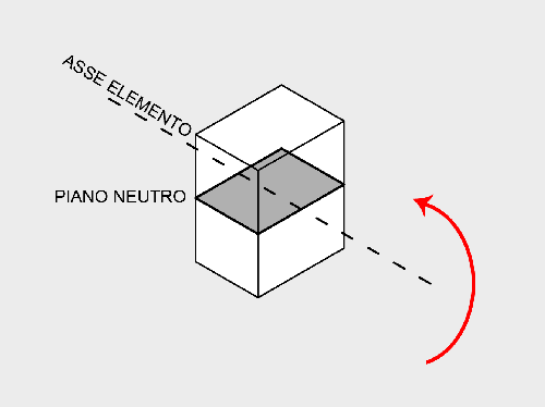 RAPPRESENTAZIONE DELLE TENSIONI DERIVANTI DA MOMENTO FLETTENTE